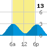 Day Beacon 19 tide chart for Wednesday, November 13, 2024