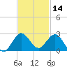 Day Beacon 19 tide chart for Thursday, November 14, 2024