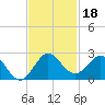 Day Beacon 19 tide chart for Monday, November 18, 2024