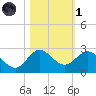 Day Beacon 19 tide chart for Friday, November 1, 2024