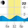 Day Beacon 19 tide chart for Friday, November 22, 2024