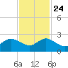 Day Beacon 19 tide chart for Sunday, November 24, 2024