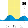 Day Beacon 19 tide chart for Saturday, November 30, 2024