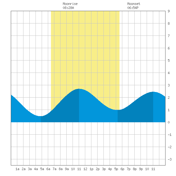 Day Beacon 19 tide chart for Sunday, November 3, 2024