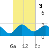 Day Beacon 19 tide chart for Sunday, November 3, 2024
