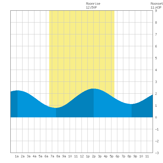 Day Beacon 19 tide chart for Friday, November 8, 2024