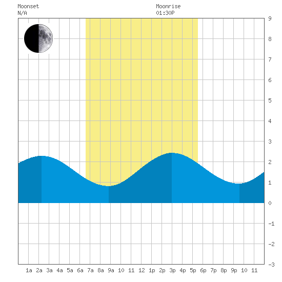 Day Beacon 19 tide chart for Saturday, November 9, 2024