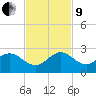 Day Beacon 19 tide chart for Saturday, November 9, 2024