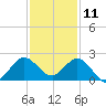 Day Beacon 19 tide chart for Wednesday, December 11, 2024