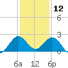 Day Beacon 19 tide chart for Thursday, December 12, 2024