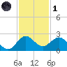 Day Beacon 19 tide chart for Sunday, December 1, 2024