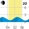 Day Beacon 19 tide chart for Sunday, December 22, 2024