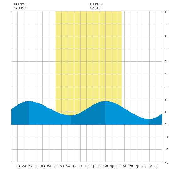 Day Beacon 19 tide chart for Monday, December 23, 2024