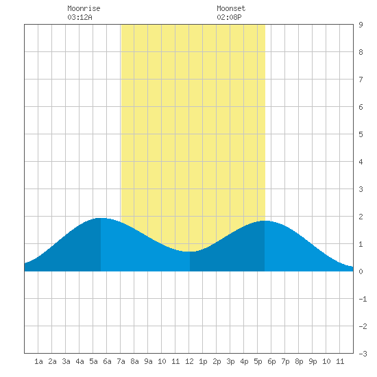 Day Beacon 19 tide chart for Thursday, December 26, 2024