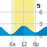 Day Beacon 19 tide chart for Thursday, December 5, 2024