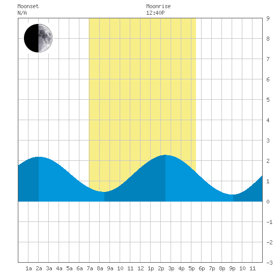 Day Beacon 19 tide chart for Sunday, December 8, 2024