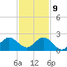 Day Beacon 19 tide chart for Monday, December 9, 2024