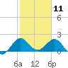 Day Beacon 19 tide chart for Saturday, January 11, 2025