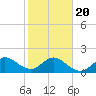Day Beacon 19 tide chart for Monday, January 20, 2025
