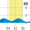 Day Beacon 19 tide chart for Wednesday, January 22, 2025