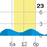 Day Beacon 19 tide chart for Thursday, January 23, 2025