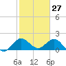 Day Beacon 19 tide chart for Monday, January 27, 2025