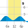 Day Beacon 19 tide chart for Thursday, January 9, 2025