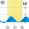 Day Beacon 19 tide chart for Wednesday, February 12, 2025