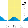 Day Beacon 19 tide chart for Monday, February 17, 2025