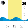 Day Beacon 19 tide chart for Thursday, February 20, 2025