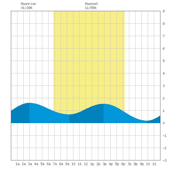 Day Beacon 19 tide chart for Friday, February 21, 2025