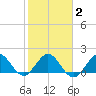 Day Beacon 19 tide chart for Sunday, February 2, 2025
