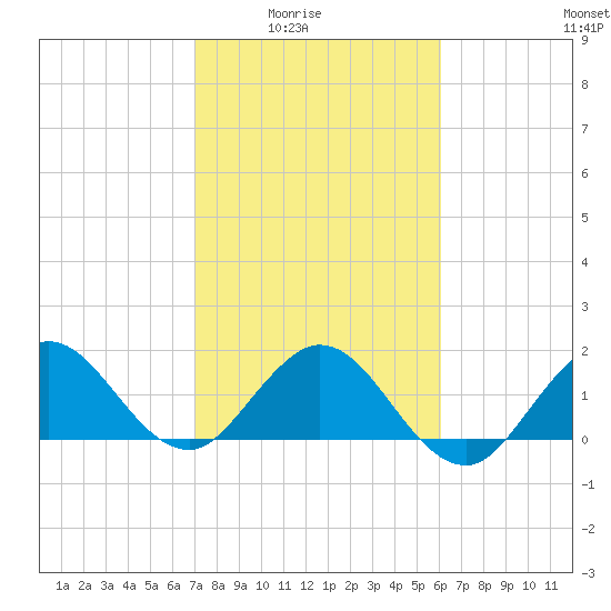 Day Beacon 19 tide chart for Monday, February 3, 2025