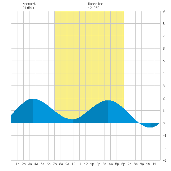 Day Beacon 19 tide chart for Thursday, February 6, 2025