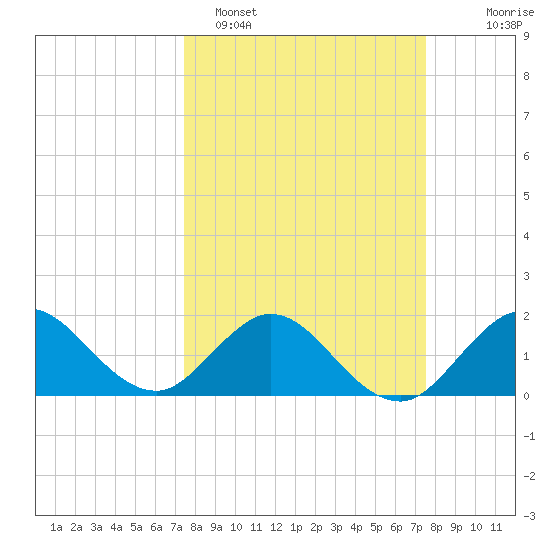 Day Beacon 19 tide chart for Monday, March 17, 2025