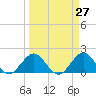 Day Beacon 19 tide chart for Thursday, March 27, 2025