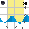 Day Beacon 19 tide chart for Saturday, March 29, 2025