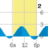Day Beacon 19 tide chart for Sunday, March 2, 2025