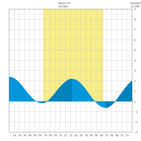 Day Beacon 19 tide chart for Tuesday, March 4, 2025