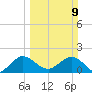 Day Beacon 19 tide chart for Sunday, March 9, 2025