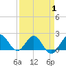 Day Beacon 19 tide chart for Tuesday, April 1, 2025