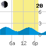 Day Beacon 19 tide chart for Sunday, April 20, 2025