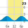 Day Beacon 19 tide chart for Wednesday, April 23, 2025