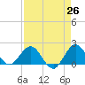 Day Beacon 19 tide chart for Saturday, April 26, 2025
