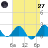 Day Beacon 19 tide chart for Sunday, April 27, 2025