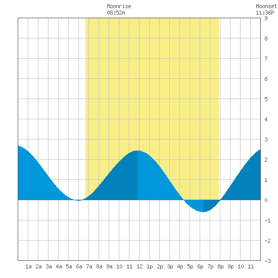 Day Beacon 19 tide chart for Wednesday, April 30, 2025