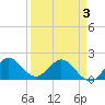 Day Beacon 19 tide chart for Thursday, April 3, 2025
