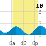 Day Beacon 19 tide chart for Saturday, May 10, 2025