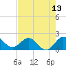 Day Beacon 19 tide chart for Tuesday, May 13, 2025
