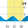Day Beacon 19 tide chart for Wednesday, May 14, 2025